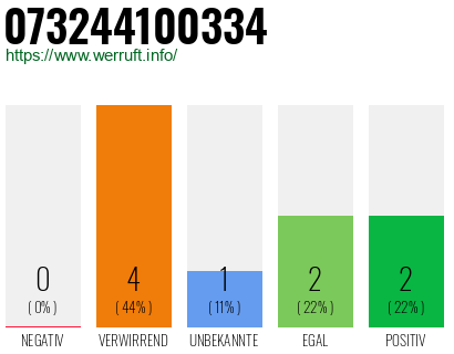 Rufnummer 073244100334 Telefonnummer 073244100334