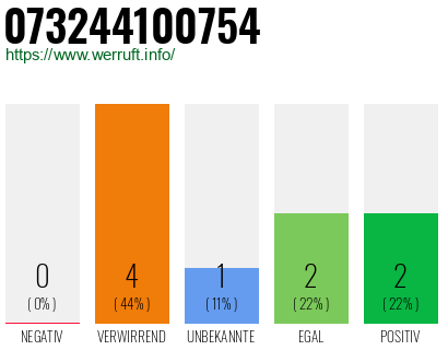 Rufnummer 073244100754 Telefonnummer 073244100754