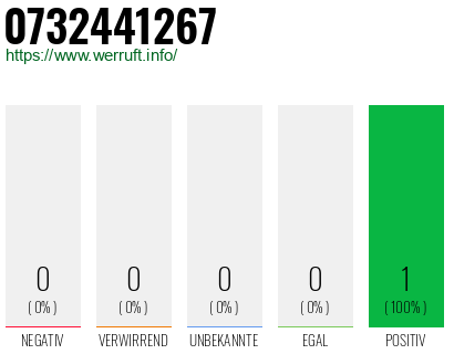 Rufnummer 0732441267 Telefonnummer 0732441267