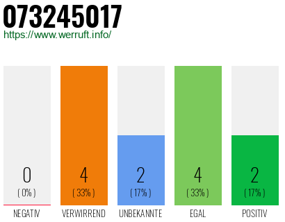 Rufnummer 073245017 Telefonnummer 073245017