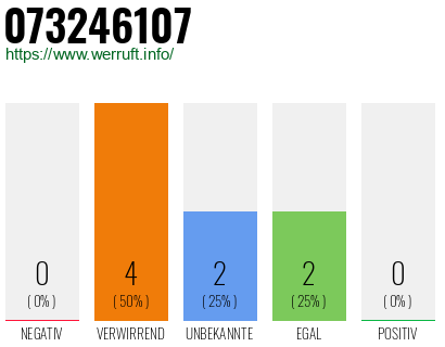 Rufnummer 073246107 Telefonnummer 073246107