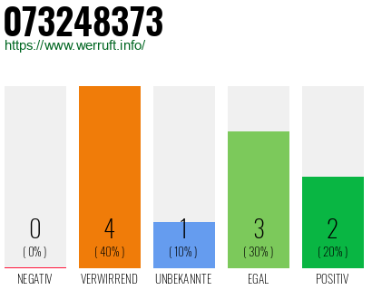 Rufnummer 073248373 Telefonnummer 073248373