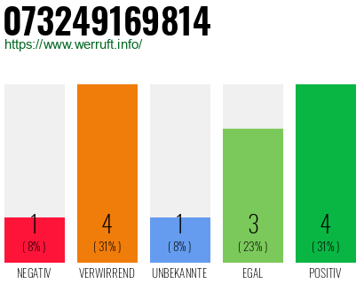 Rufnummer 073249169814 Telefonnummer 073249169814