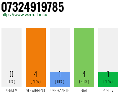Rufnummer 07324919785 Telefonnummer 07324919785