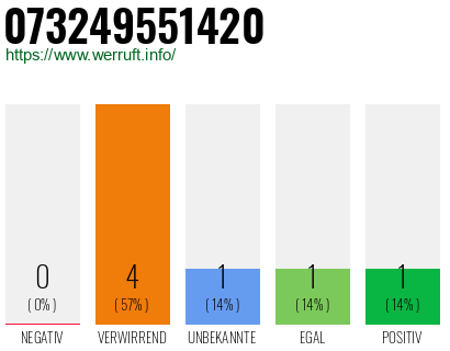 Rufnummer 073249551420 Telefonnummer 073249551420