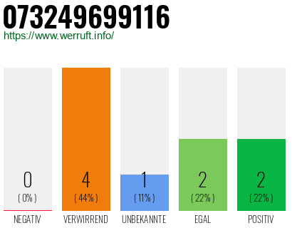 Rufnummer 073249699116 Telefonnummer 073249699116