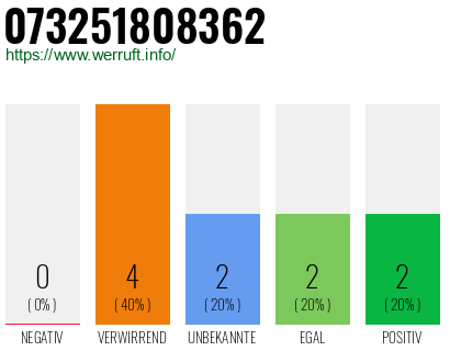 Rufnummer 073251808362 Telefonnummer 073251808362