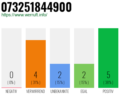 Rufnummer 073251844900 Telefonnummer 073251844900