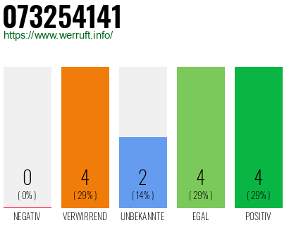 Rufnummer 073254141 Telefonnummer 073254141