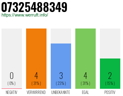 Rufnummer 07325488349 Telefonnummer 07325488349