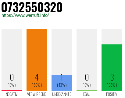 Rufnummer 0732550320 Telefonnummer 0732550320