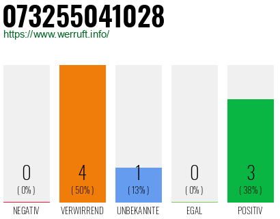 Rufnummer 073255041028 Telefonnummer 073255041028