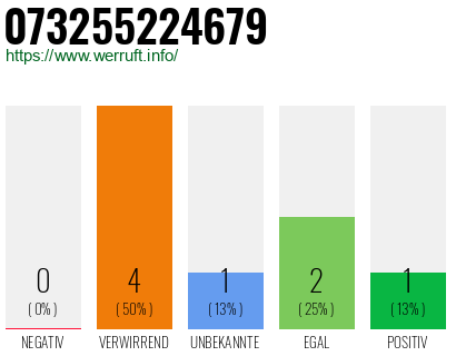 Rufnummer 073255224679 Telefonnummer 073255224679