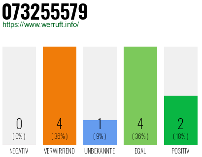 Rufnummer 073255579 Telefonnummer 073255579