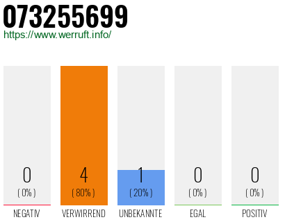 Rufnummer 073255699 Telefonnummer 073255699