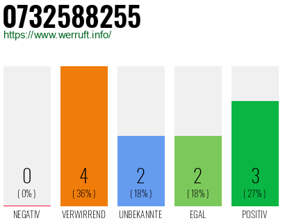 Rufnummer 0732588255 Telefonnummer 0732588255