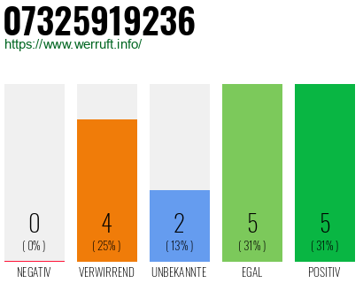 Rufnummer 07325919236 Telefonnummer 07325919236