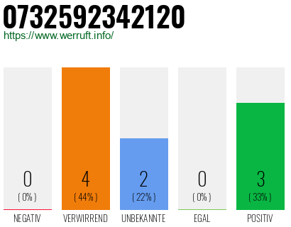 Rufnummer 0732592342120 Telefonnummer 0732592342120