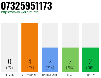 Rufnummer 07325951173 Telefonnummer 07325951173