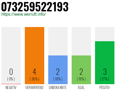 Rufnummer 073259522193 Telefonnummer 073259522193