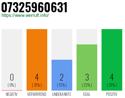 Rufnummer 07325960631 Telefonnummer 07325960631