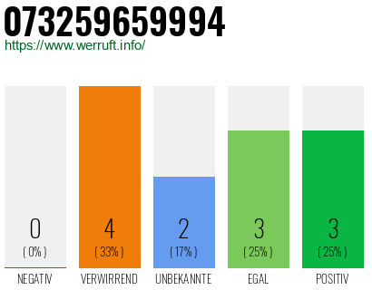 Rufnummer 073259659994 Telefonnummer 073259659994
