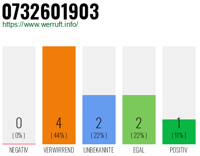Rufnummer 0732601903 Telefonnummer 0732601903