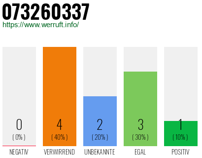 Rufnummer 073260337 Telefonnummer 073260337