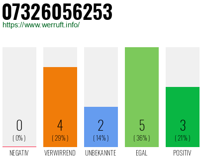 Rufnummer 07326056253 Telefonnummer 07326056253