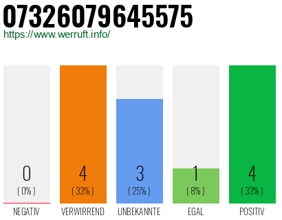 Rufnummer 07326079645575 Telefonnummer 07326079645575