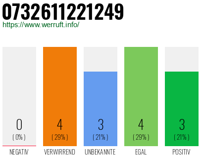Rufnummer 0732611221249 Telefonnummer 0732611221249
