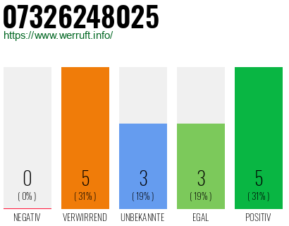 Rufnummer 07326248025 Telefonnummer 07326248025