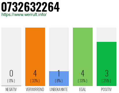 Rufnummer 0732632264 Telefonnummer 0732632264