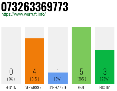 Rufnummer 073263369773 Telefonnummer 073263369773