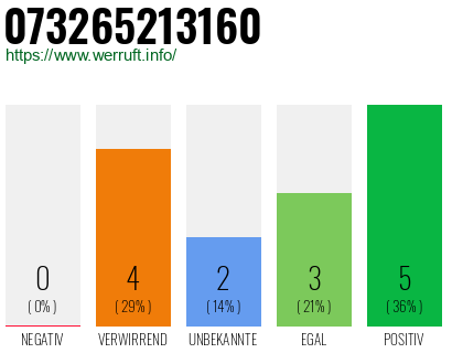 Rufnummer 073265213160 Telefonnummer 073265213160