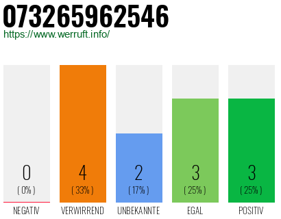 Rufnummer 073265962546 Telefonnummer 073265962546