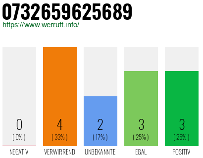 Rufnummer 0732659625689 Telefonnummer 0732659625689