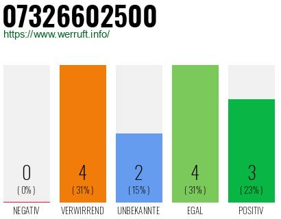 Rufnummer 07326602500 Telefonnummer 07326602500