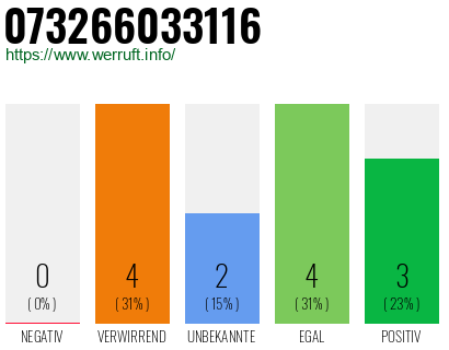 Rufnummer 073266033116 Telefonnummer 073266033116