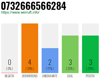 Rufnummer 0732666566284 Telefonnummer 0732666566284