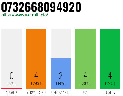 Rufnummer 0732668094920 Telefonnummer 0732668094920