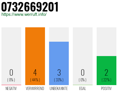 Rufnummer 0732669201 Telefonnummer 0732669201