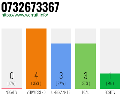 Rufnummer 0732673367 Telefonnummer 0732673367