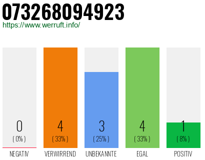 Rufnummer 073268094923 Telefonnummer 073268094923