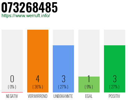Rufnummer 073268485 Telefonnummer 073268485