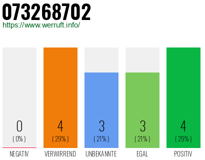 Rufnummer 073268702 Telefonnummer 073268702