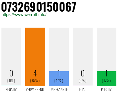 Rufnummer 0732690150067 Telefonnummer 0732690150067