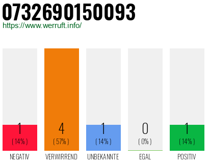 Rufnummer 0732690150093 Telefonnummer 0732690150093