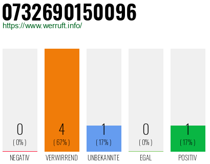 Rufnummer 0732690150096 Telefonnummer 0732690150096