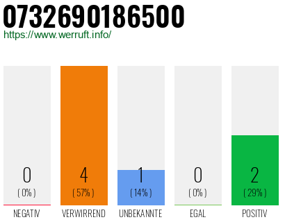 Rufnummer 0732690186500 Telefonnummer 0732690186500